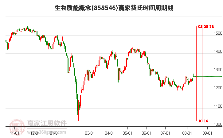 生物质能概念费氏时间周期线工具