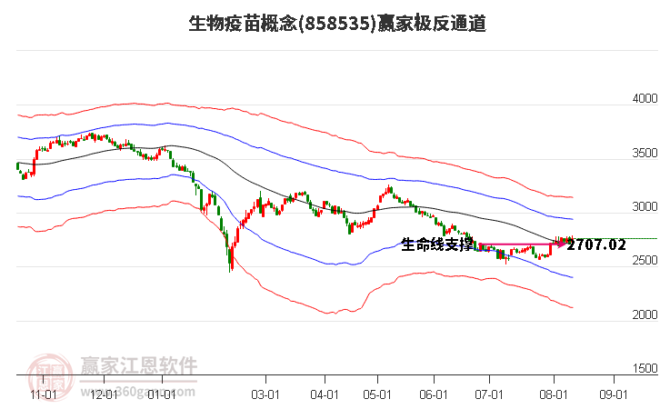 858535生物疫苗赢家极反通道工具