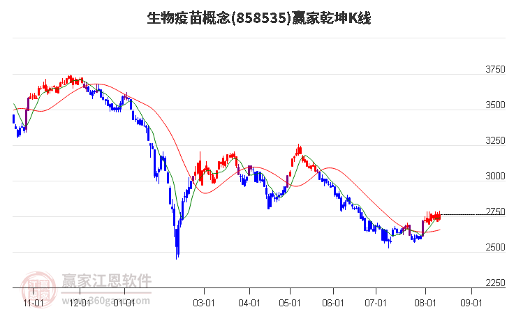 858535生物疫苗赢家乾坤K线工具