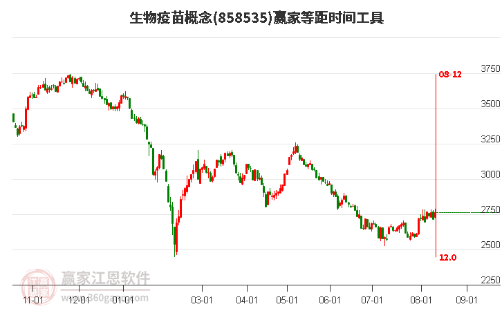 生物疫苗概念等距时间周期线工具