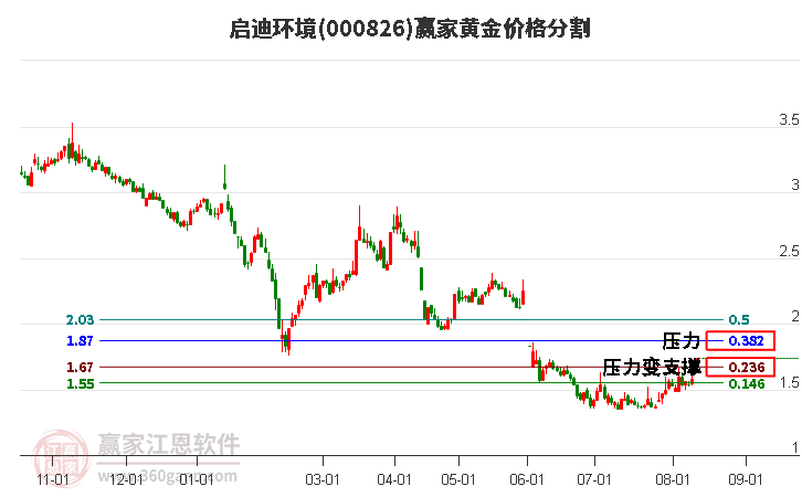 000826启迪环境黄金价格分割工具