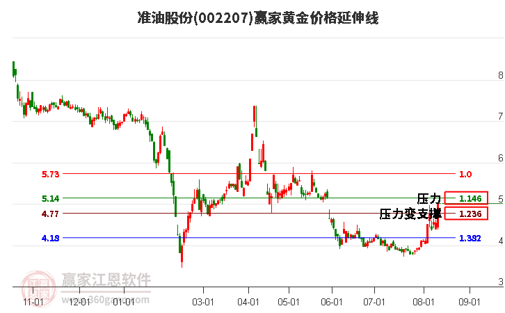 002207准油股份黄金价格延伸线工具