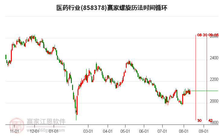 医药行业螺旋历法时间循环工具