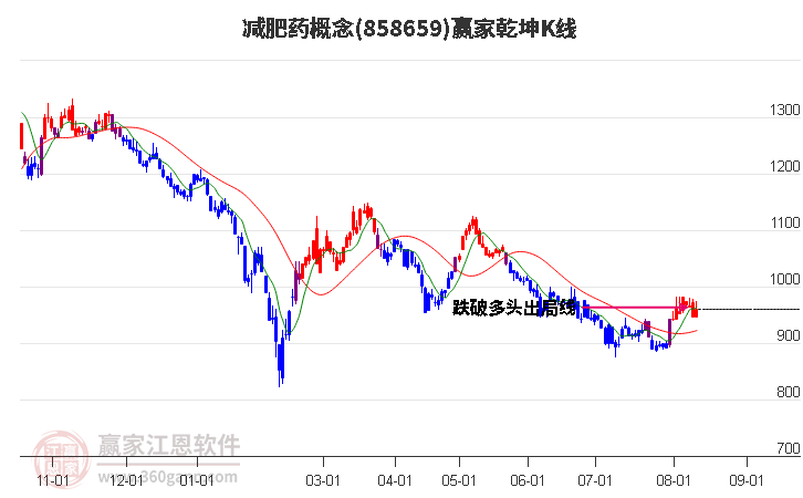 858659减肥药赢家乾坤K线工具