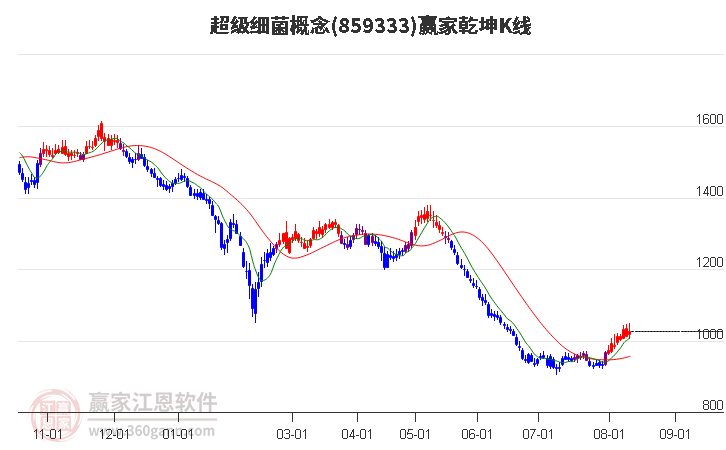 859333超级细菌赢家乾坤K线工具