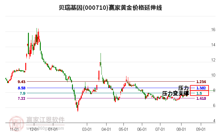 000710贝瑞基因黄金价格延伸线工具