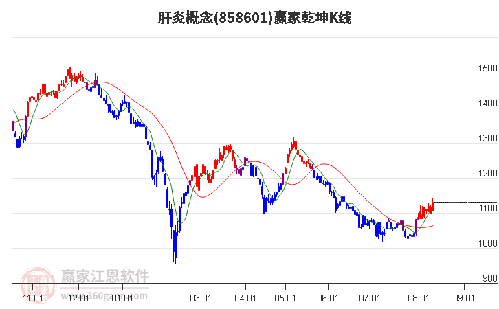 858601肝炎赢家乾坤K线工具