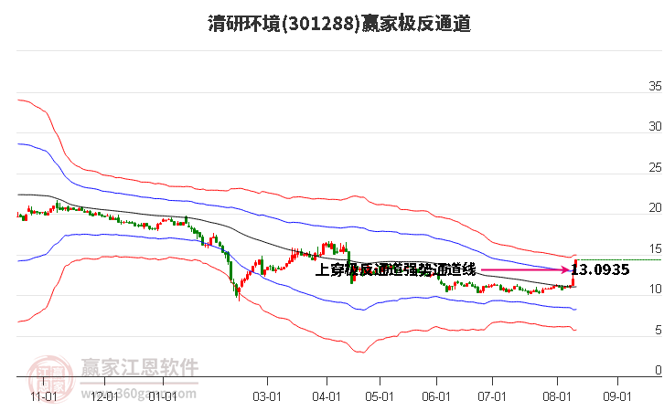 301288清研环境赢家极反通道工具