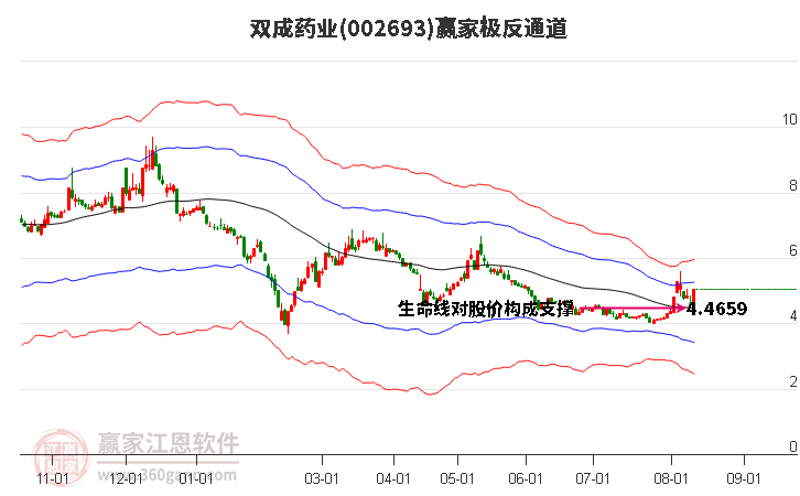 002693双成药业赢家极反通道工具