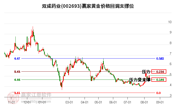 002693双成药业黄金价格回调支撑位工具