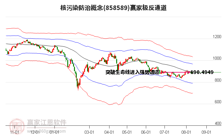 858589核污染防治赢家极反通道工具