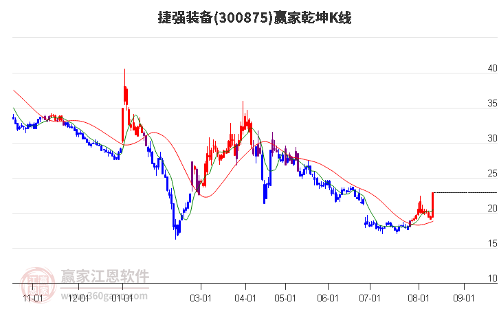 300875捷强装备赢家乾坤K线工具