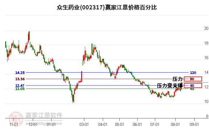 002317众生药业江恩价格百分比工具