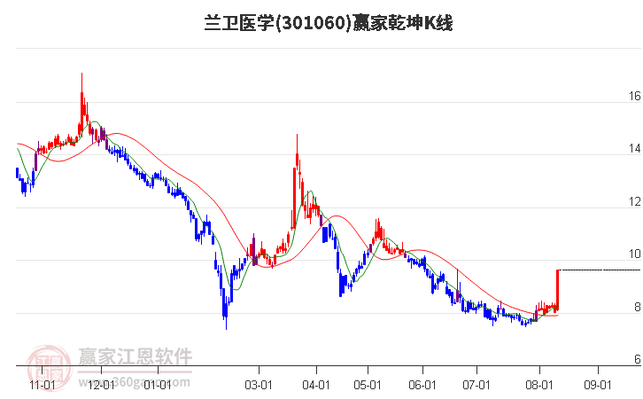 301060兰卫医学赢家乾坤K线工具