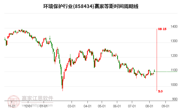 环境保护行业等距时间周期线工具