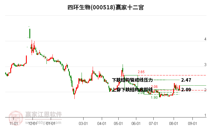 000518四环生物赢家十二宫工具