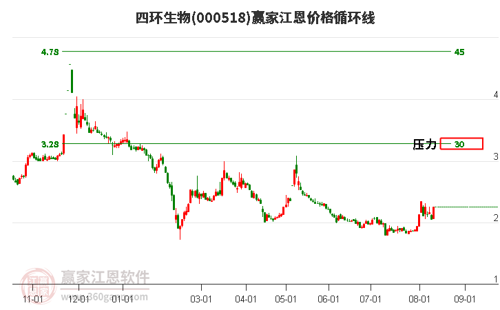 000518四环生物江恩价格循环线工具