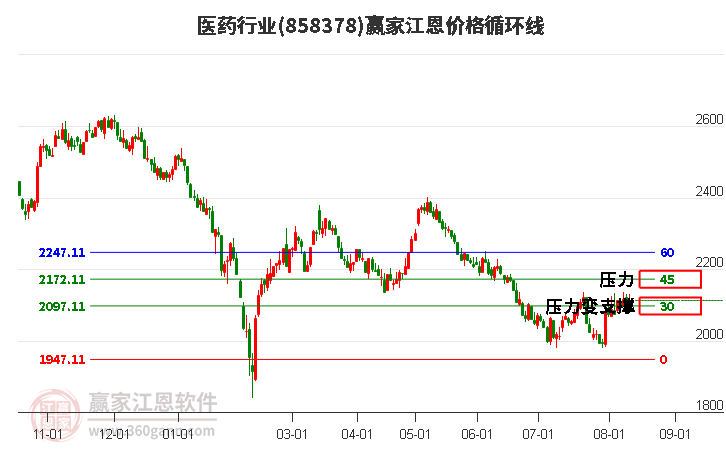 医药行业江恩价格循环线工具