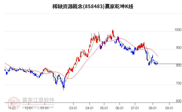 858483稀缺资源赢家乾坤K线工具