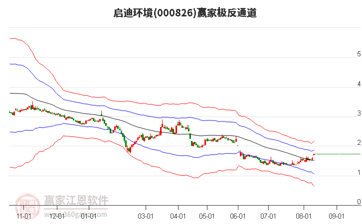 000826启迪环境赢家极反通道工具