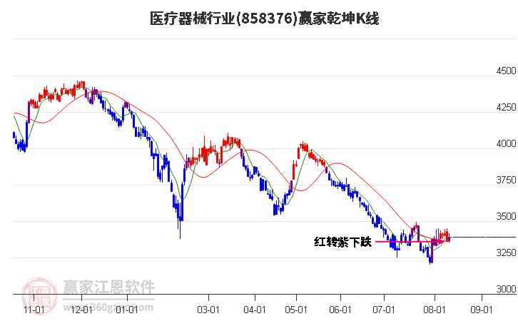 858376医疗器械赢家乾坤K线工具