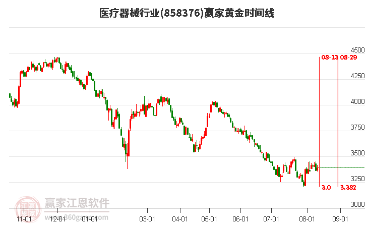 医疗器械行业黄金时间周期线工具