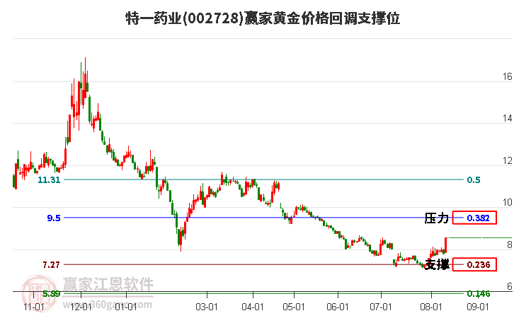 002728特一药业黄金价格回调支撑位工具