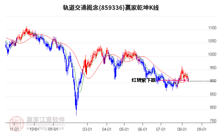 859336轨道交通赢家乾坤K线工具