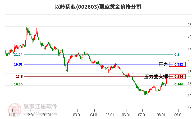 002603以岭药业黄金价格分割工具