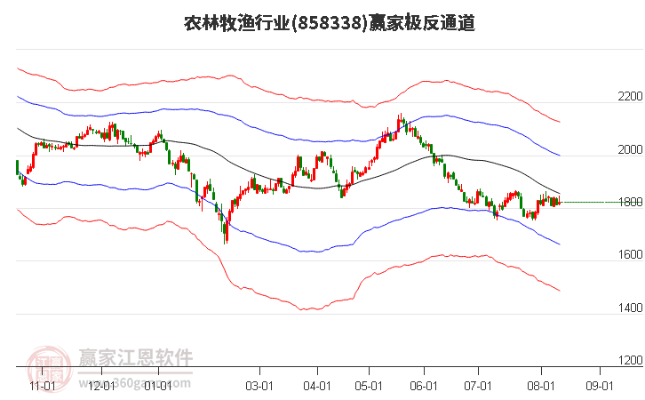 858338农林牧渔赢家极反通道工具