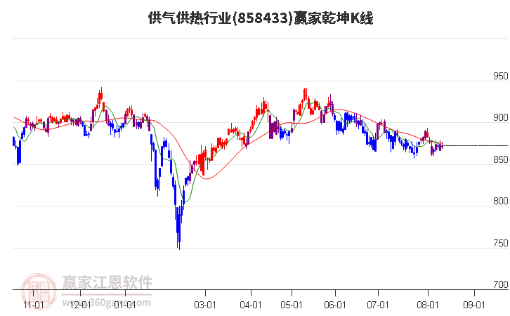 858433供气供热赢家乾坤K线工具