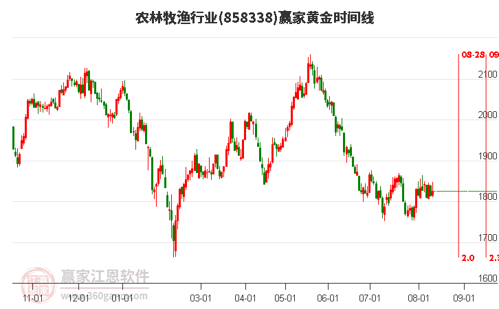 农林牧渔行业黄金时间周期线工具