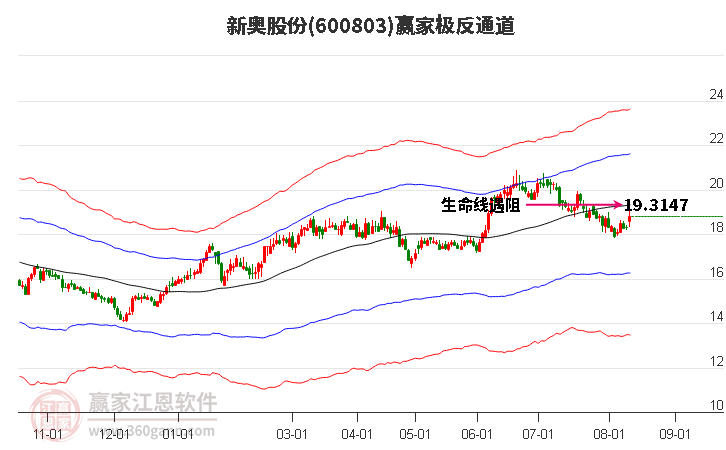 600803新奥股份赢家极反通道工具