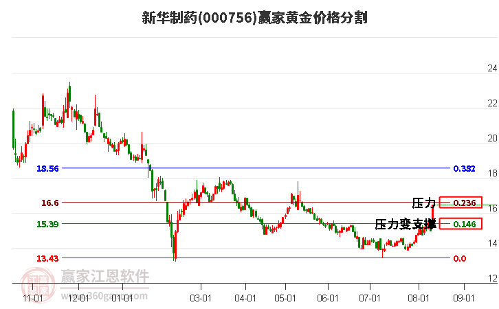 000756新华制药黄金价格分割工具