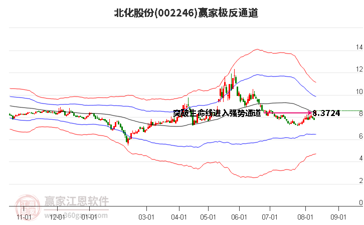 002246北化股份赢家极反通道工具