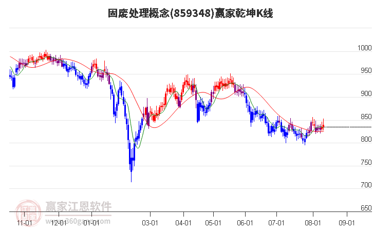 859348固废处理赢家乾坤K线工具