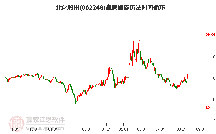 002246北化股份螺旋历法时间循环工具