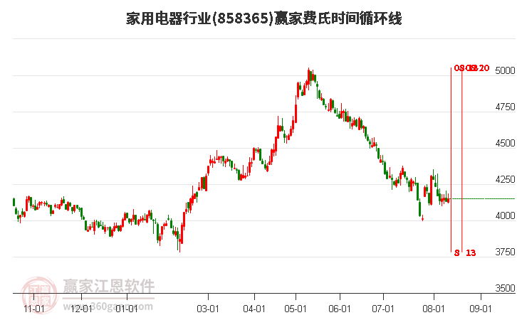 家用电器行业费氏时间循环线工具