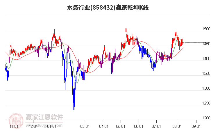 858432水务赢家乾坤K线工具