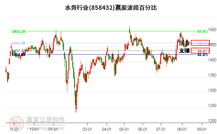 水务行业波段百分比工具