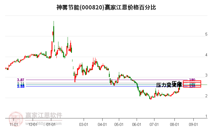 000820神雾节能江恩价格百分比工具