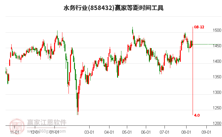 水务行业等距时间周期线工具