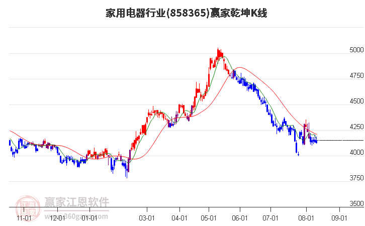 858365家用电器赢家乾坤K线工具