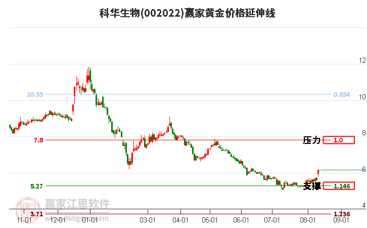 002022科華生物黃金價格延伸線工具