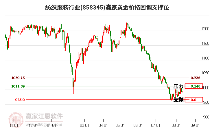 纺织服装行业黄金价格回调支撑位工具