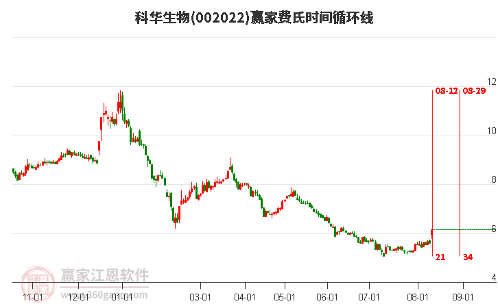 002022科華生物費氏時間循環線工具