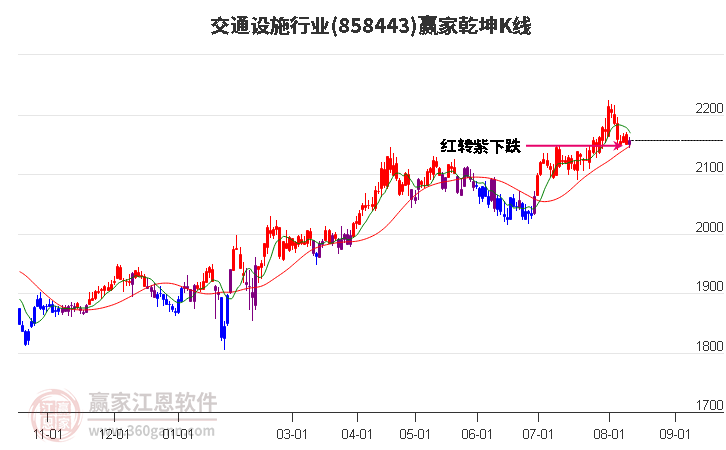 858443交通设施赢家乾坤K线工具