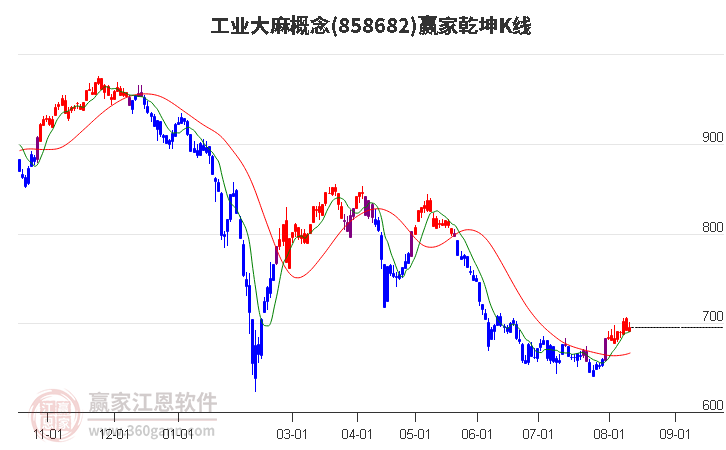 858682工业大麻赢家乾坤K线工具