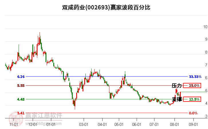 002693双成药业波段百分比工具