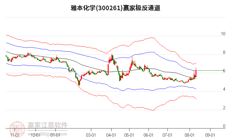 300261雅本化学赢家极反通道工具